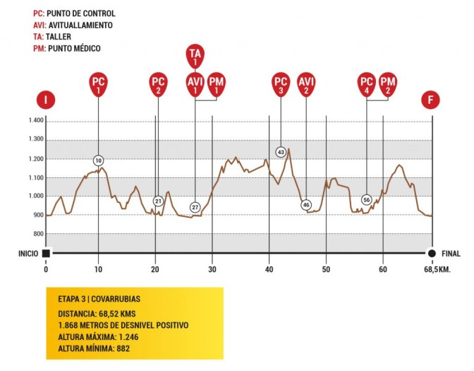Perfil tercera etapa